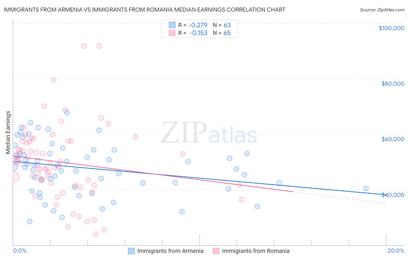 Immigrants from Armenia vs Immigrants from Romania Median Earnings