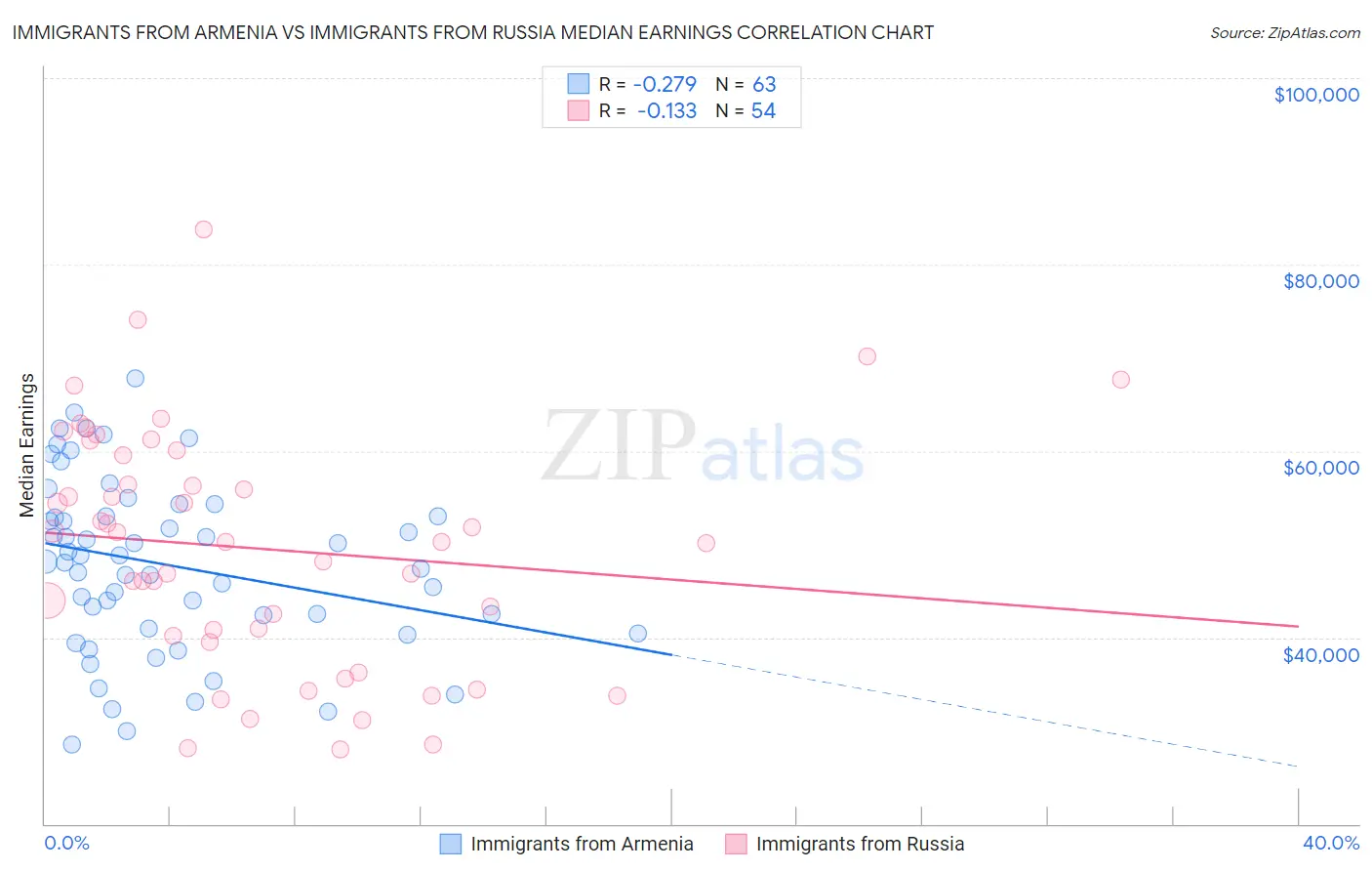 Immigrants from Armenia vs Immigrants from Russia Median Earnings