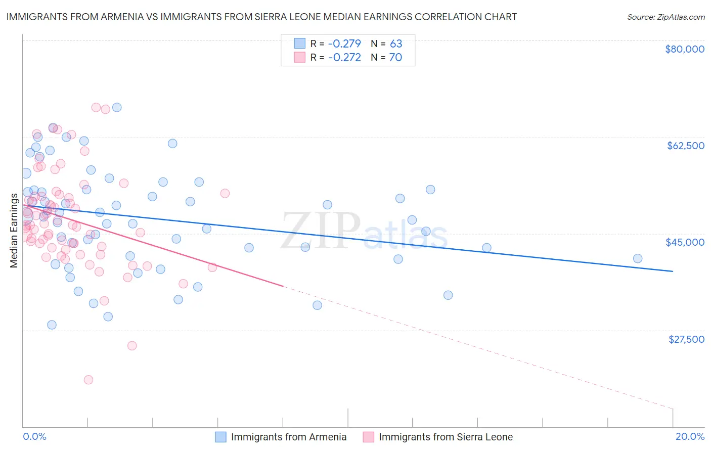Immigrants from Armenia vs Immigrants from Sierra Leone Median Earnings