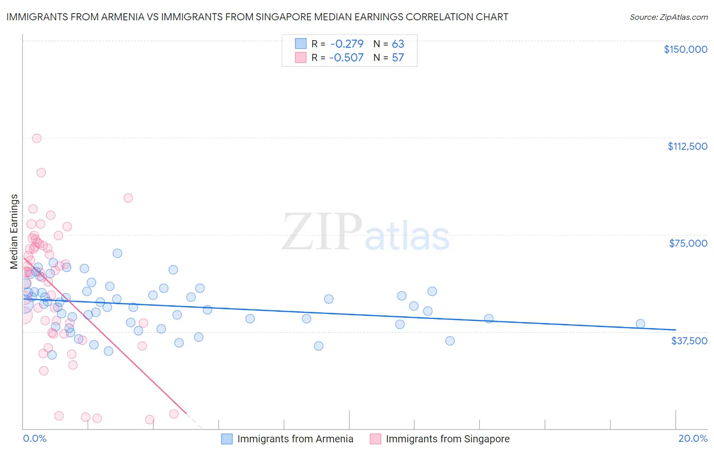 Immigrants from Armenia vs Immigrants from Singapore Median Earnings