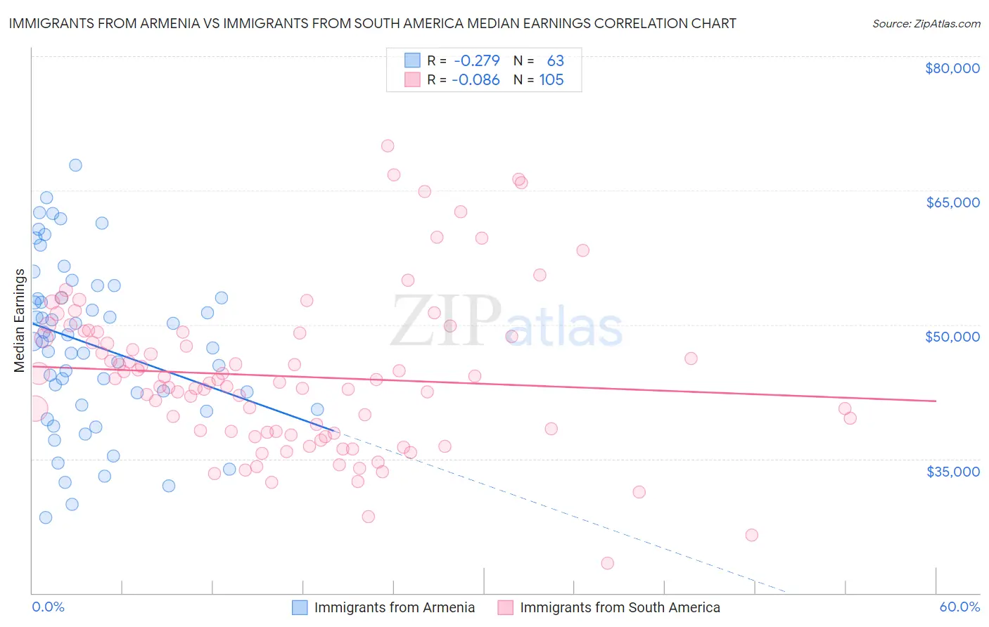 Immigrants from Armenia vs Immigrants from South America Median Earnings