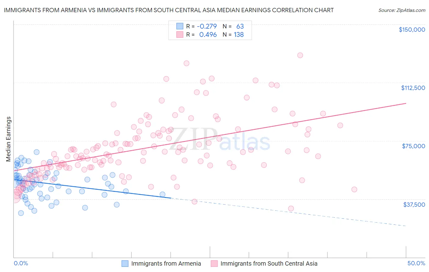 Immigrants from Armenia vs Immigrants from South Central Asia Median Earnings