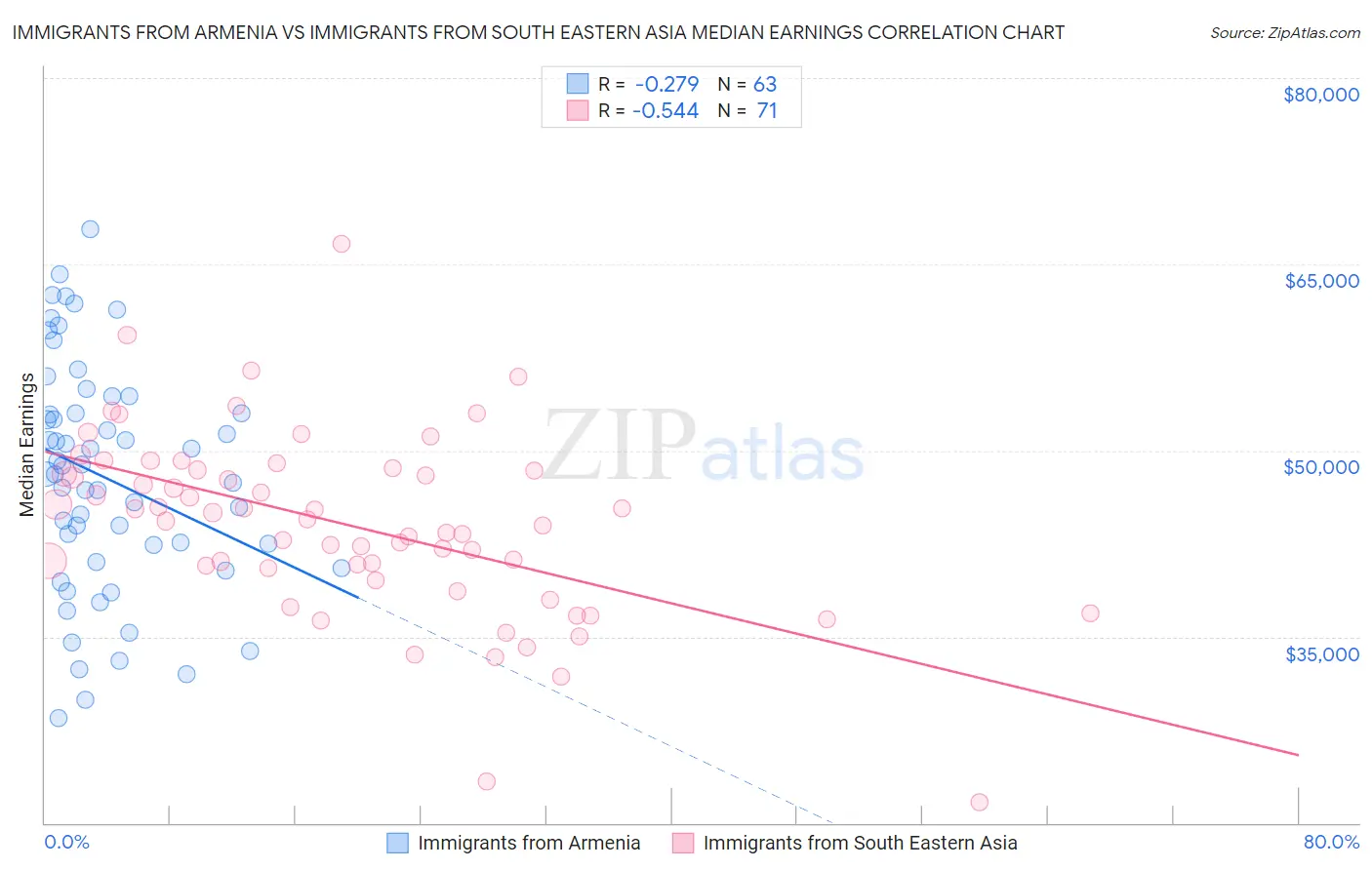 Immigrants from Armenia vs Immigrants from South Eastern Asia Median Earnings
