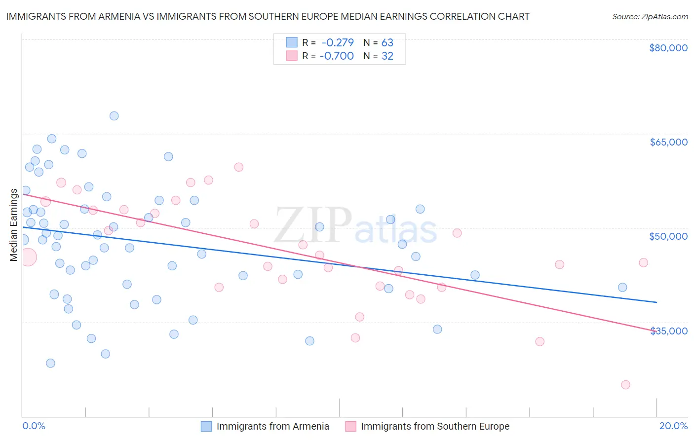 Immigrants from Armenia vs Immigrants from Southern Europe Median Earnings