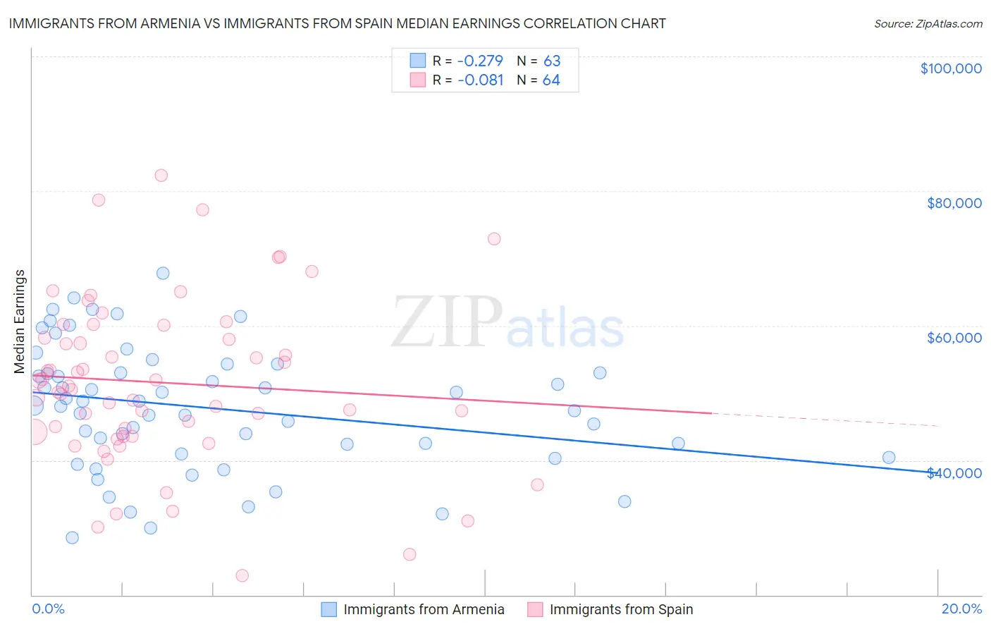 Immigrants from Armenia vs Immigrants from Spain Median Earnings