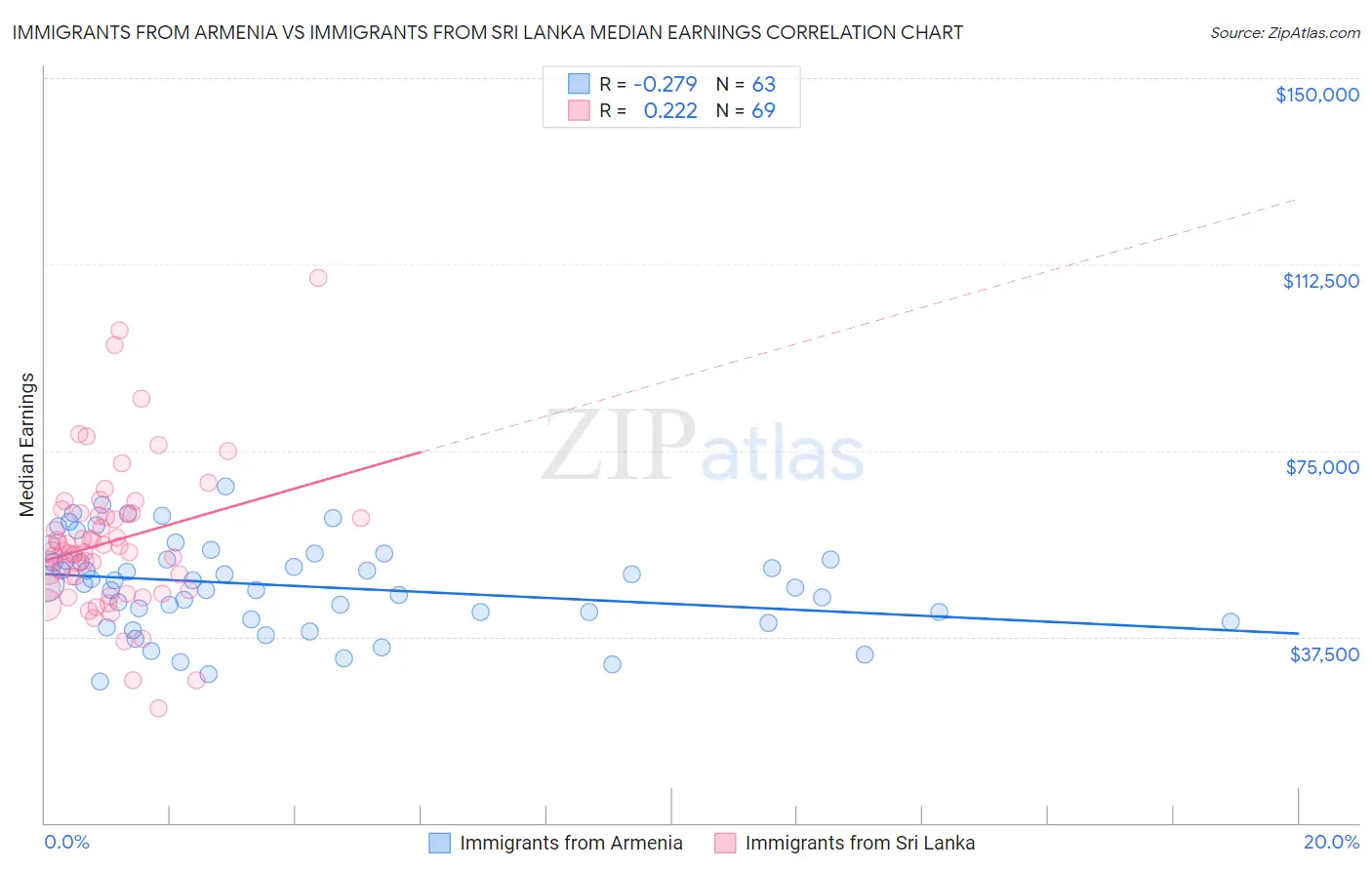 Immigrants from Armenia vs Immigrants from Sri Lanka Median Earnings
