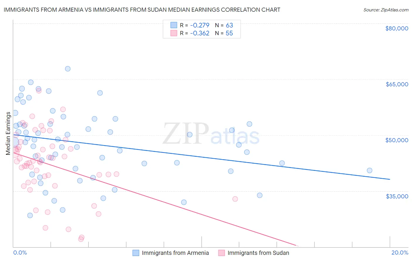Immigrants from Armenia vs Immigrants from Sudan Median Earnings