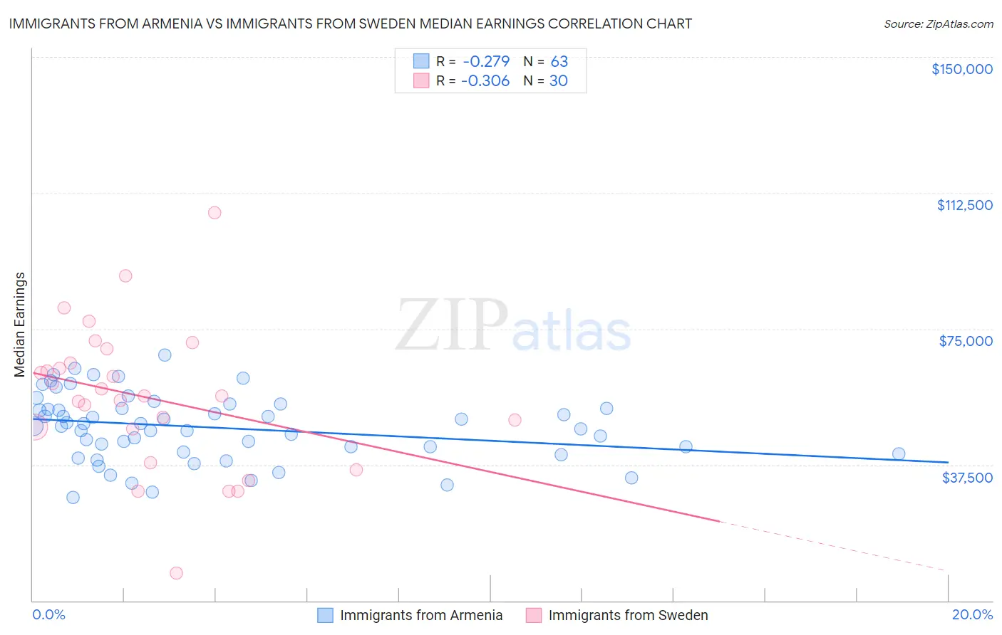 Immigrants from Armenia vs Immigrants from Sweden Median Earnings
