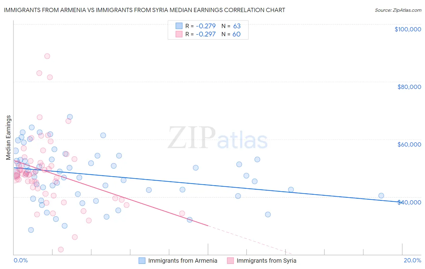 Immigrants from Armenia vs Immigrants from Syria Median Earnings
