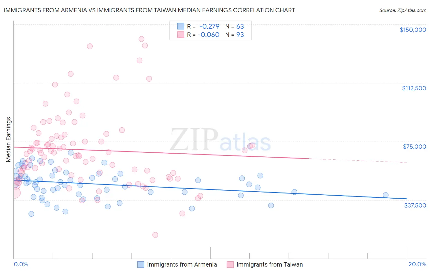 Immigrants from Armenia vs Immigrants from Taiwan Median Earnings