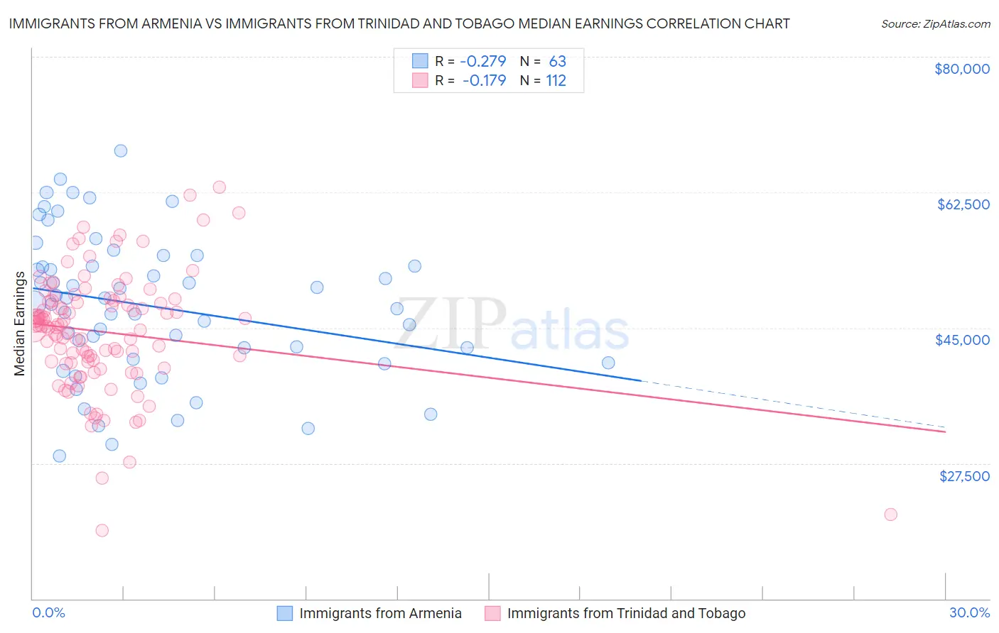 Immigrants from Armenia vs Immigrants from Trinidad and Tobago Median Earnings