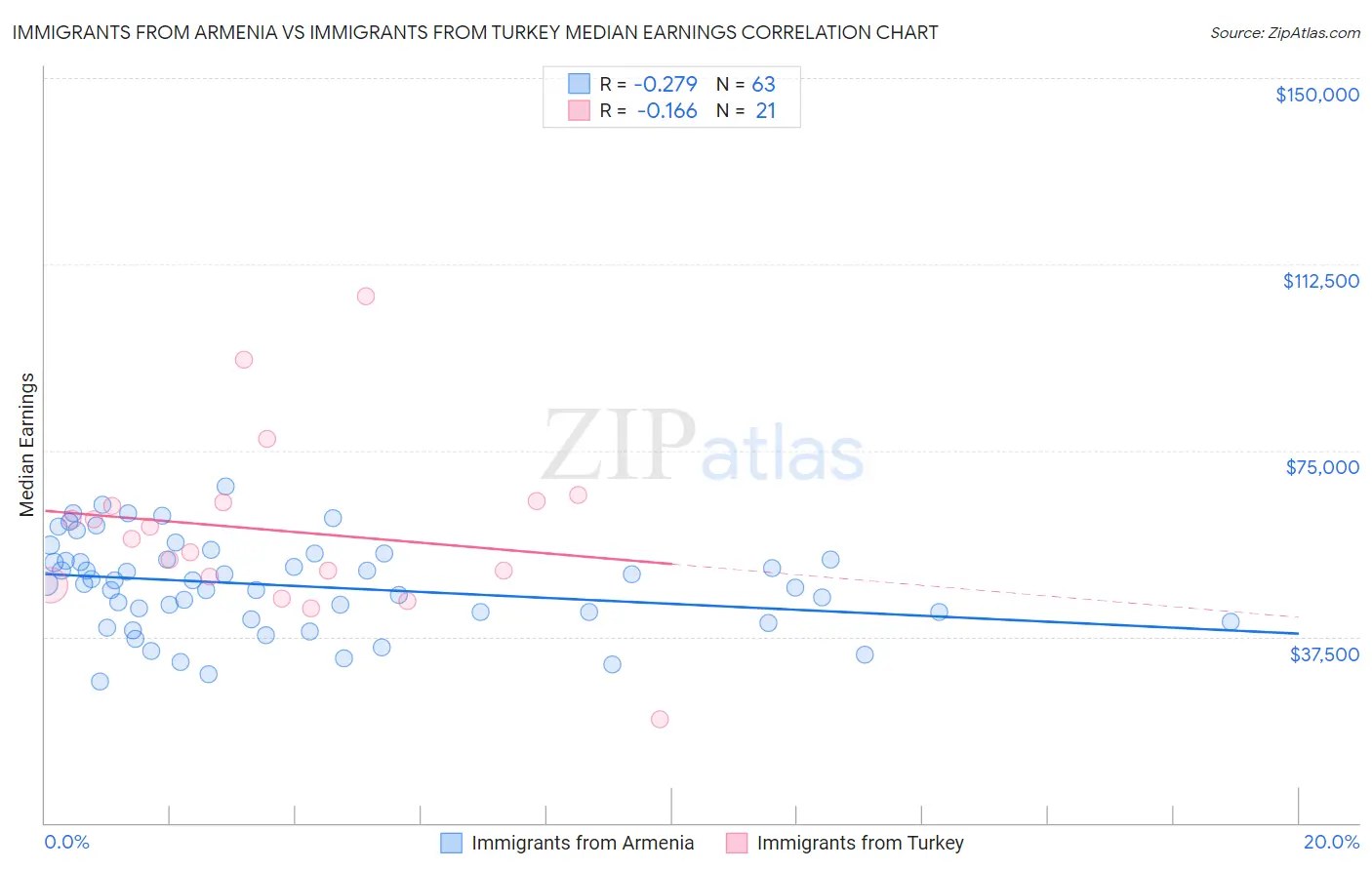Immigrants from Armenia vs Immigrants from Turkey Median Earnings
