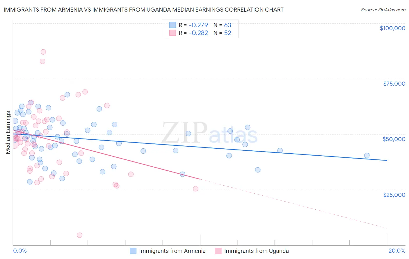 Immigrants from Armenia vs Immigrants from Uganda Median Earnings