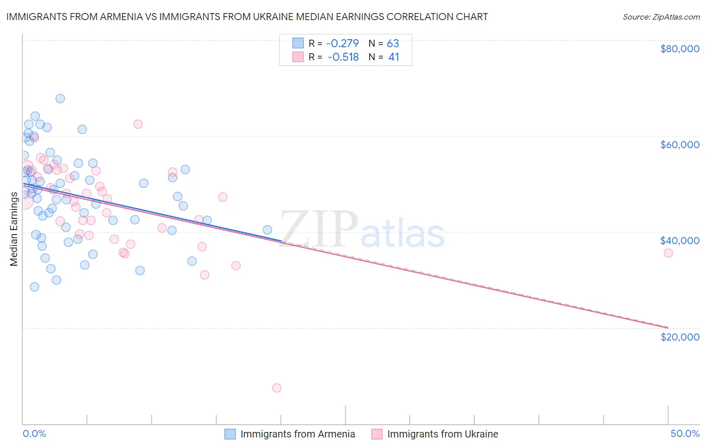 Immigrants from Armenia vs Immigrants from Ukraine Median Earnings