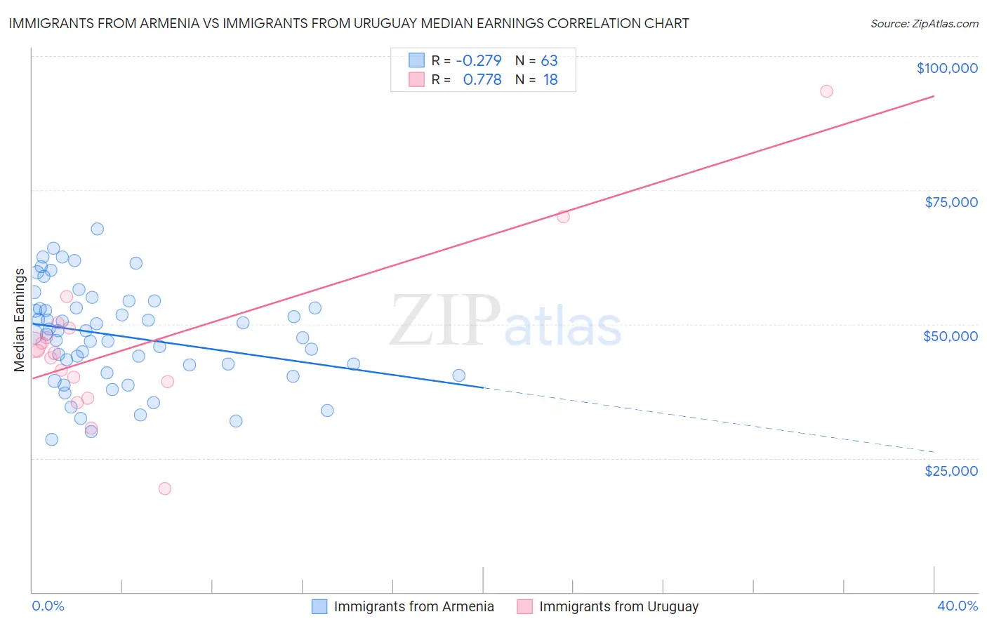 Immigrants from Armenia vs Immigrants from Uruguay Median Earnings