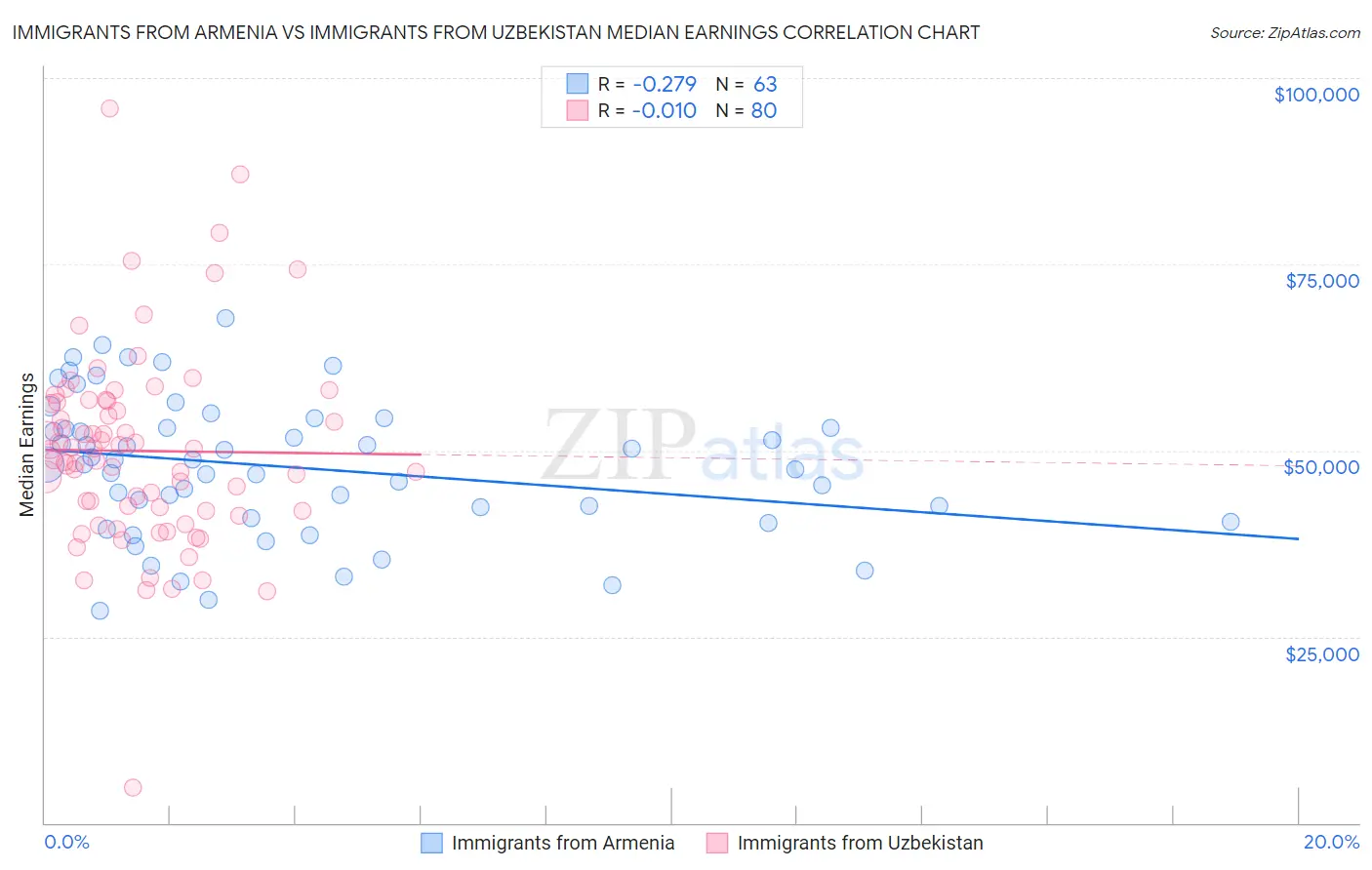 Immigrants from Armenia vs Immigrants from Uzbekistan Median Earnings