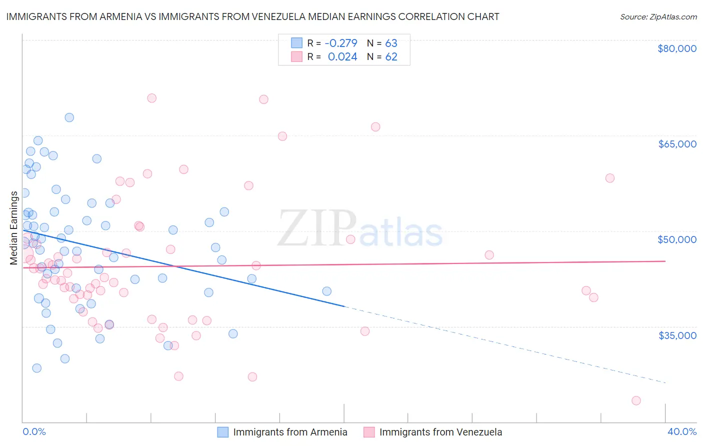 Immigrants from Armenia vs Immigrants from Venezuela Median Earnings