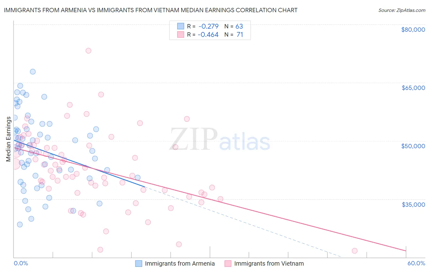 Immigrants from Armenia vs Immigrants from Vietnam Median Earnings