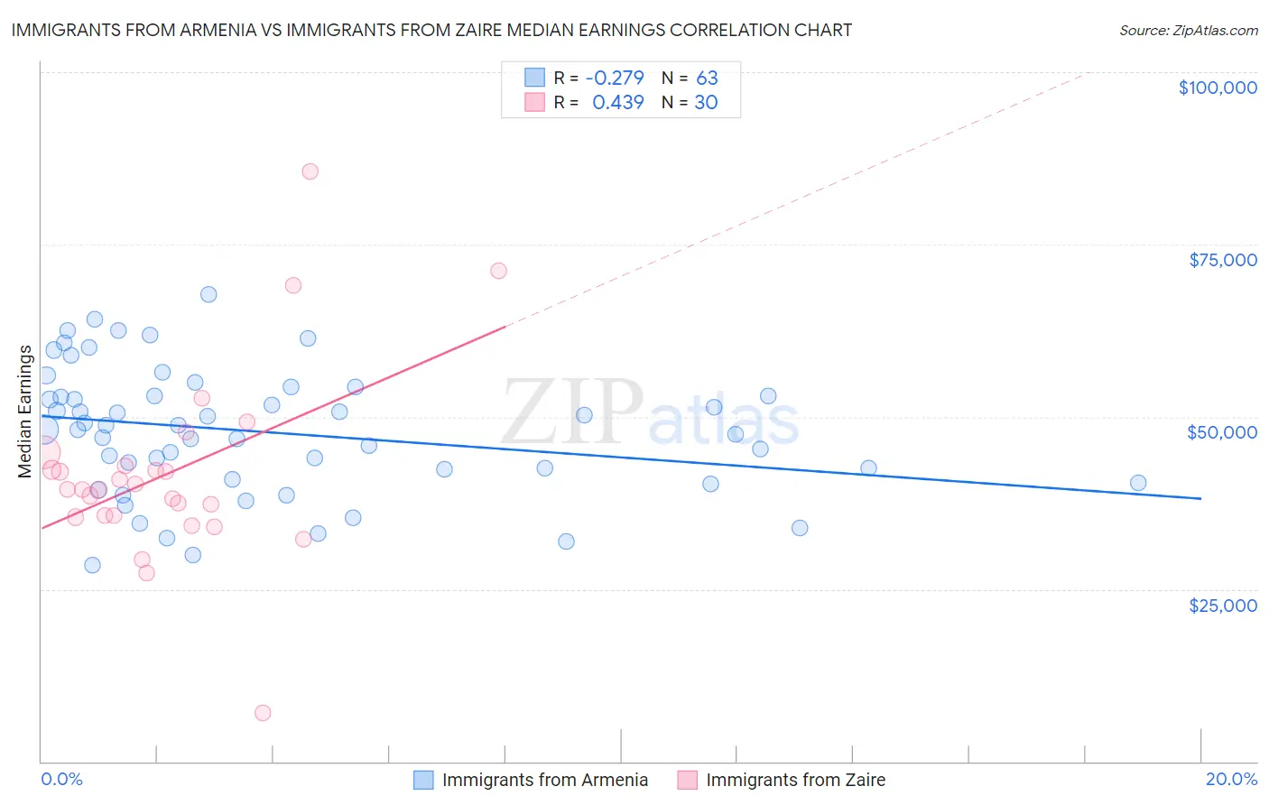 Immigrants from Armenia vs Immigrants from Zaire Median Earnings