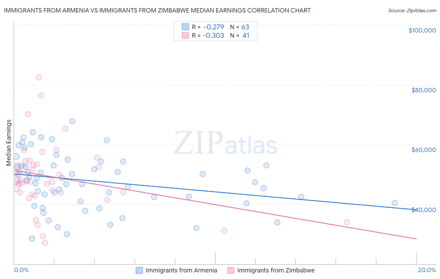 Immigrants from Armenia vs Immigrants from Zimbabwe Median Earnings