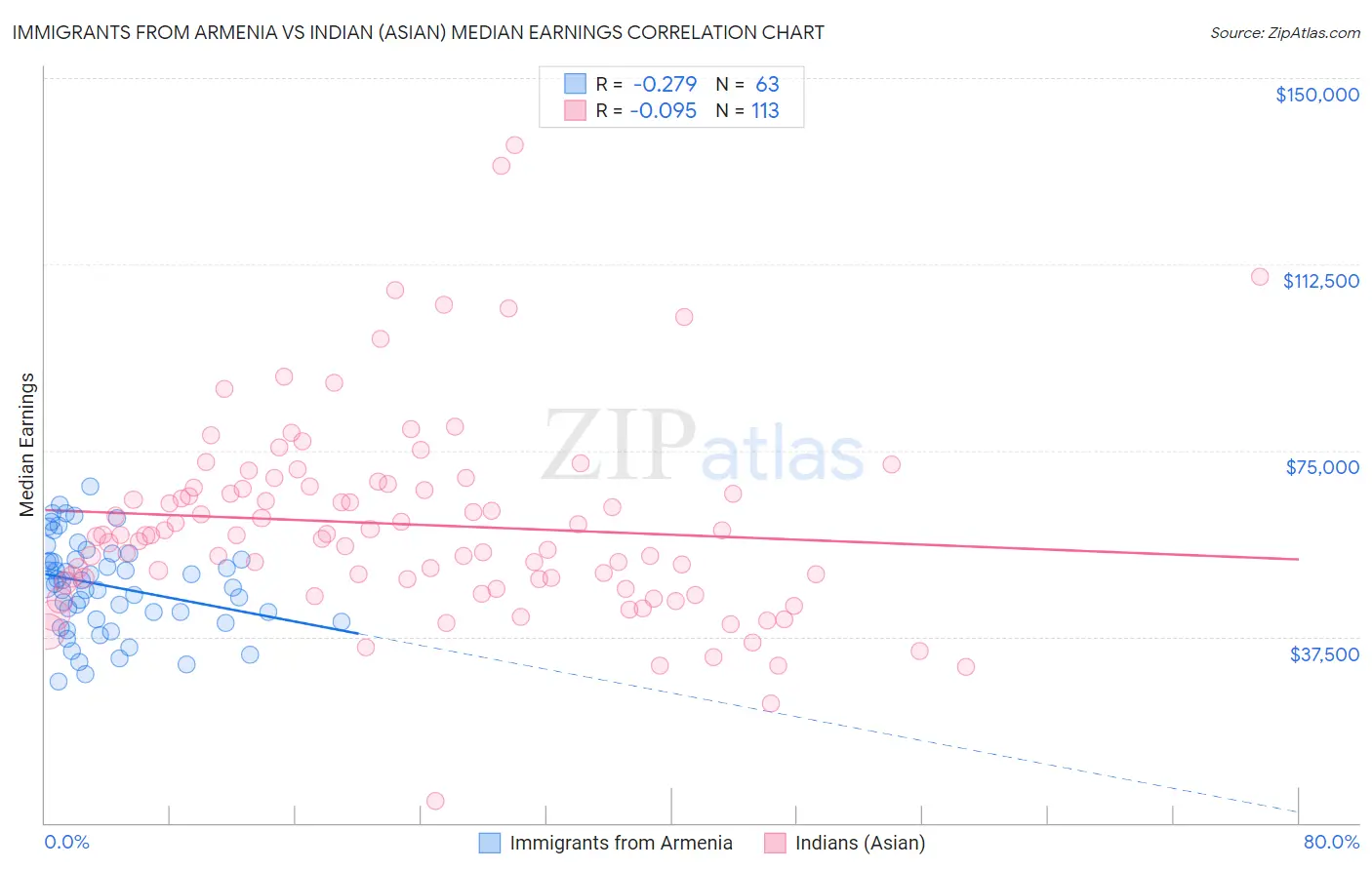 Immigrants from Armenia vs Indian (Asian) Median Earnings