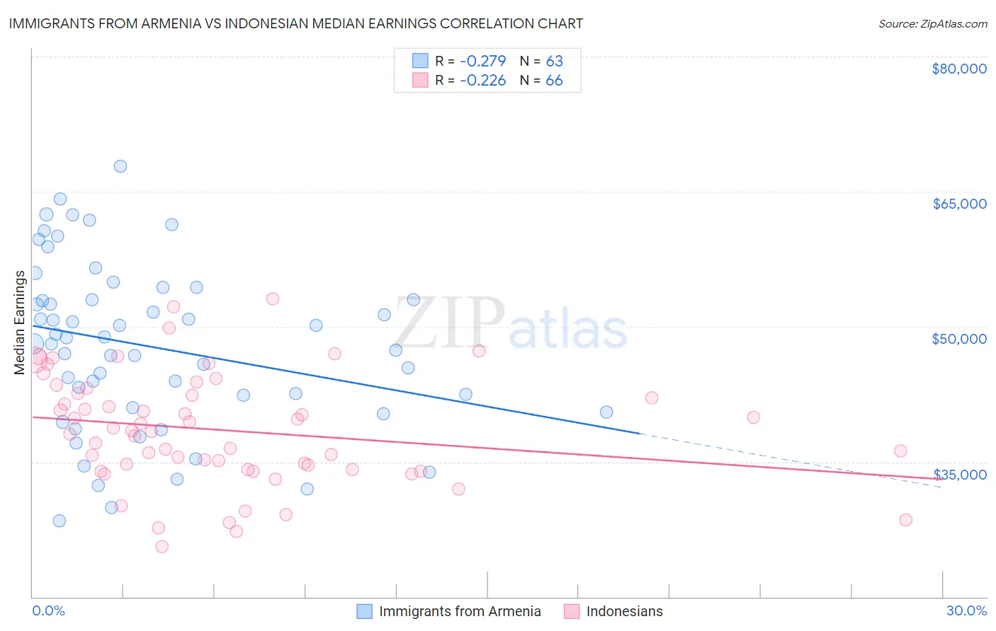 Immigrants from Armenia vs Indonesian Median Earnings