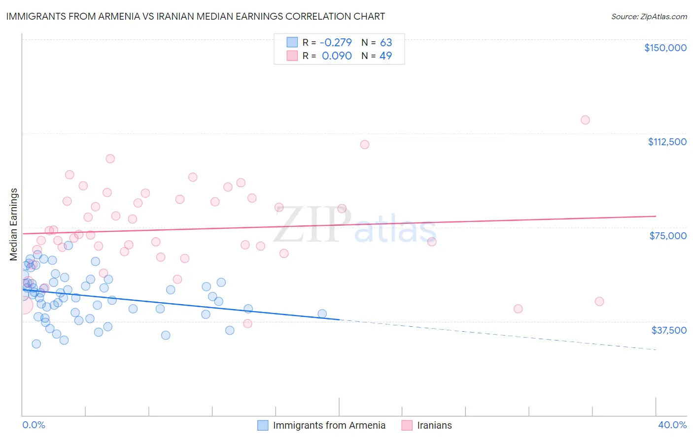 Immigrants from Armenia vs Iranian Median Earnings