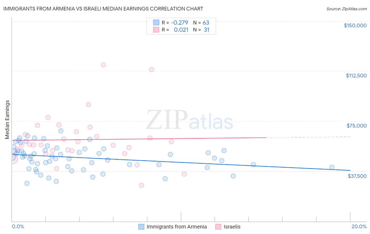 Immigrants from Armenia vs Israeli Median Earnings