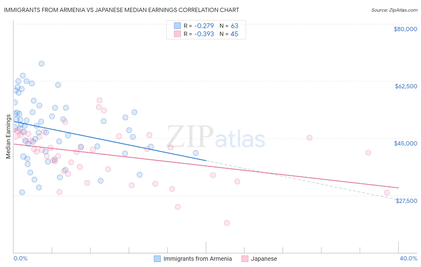 Immigrants from Armenia vs Japanese Median Earnings