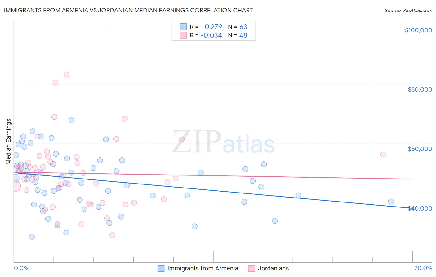 Immigrants from Armenia vs Jordanian Median Earnings