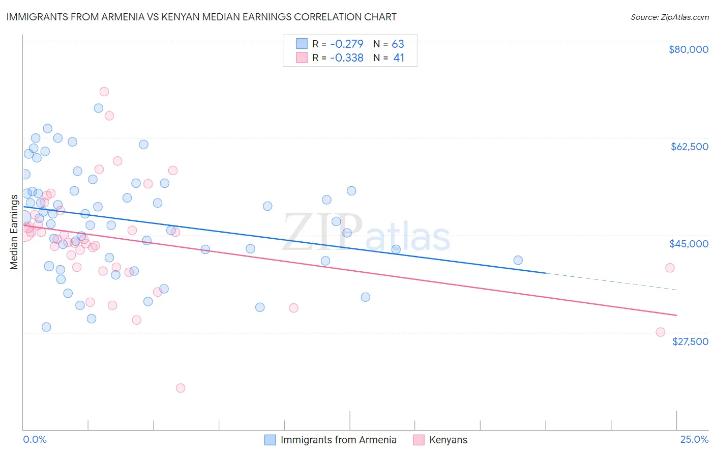 Immigrants from Armenia vs Kenyan Median Earnings