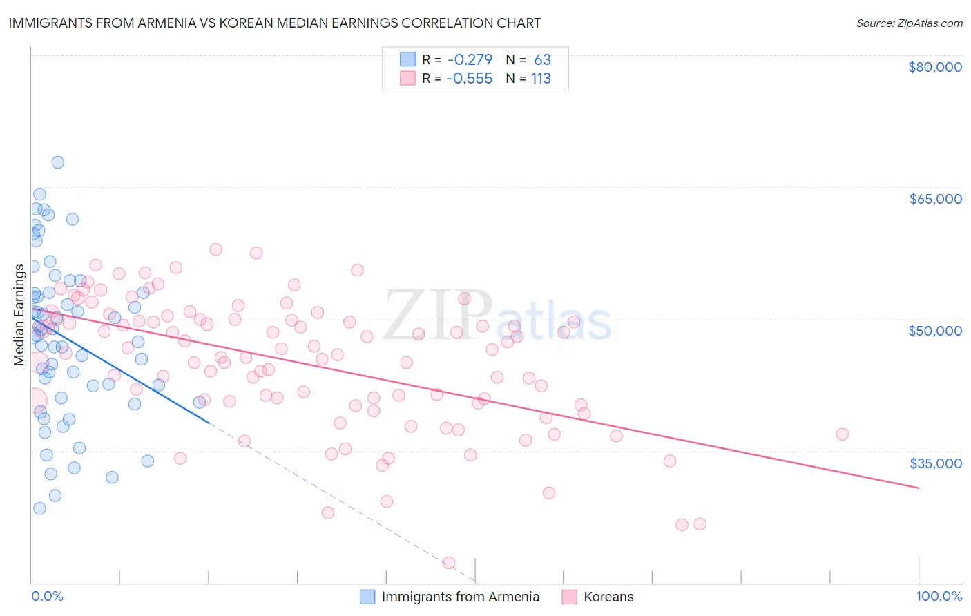 Immigrants from Armenia vs Korean Median Earnings