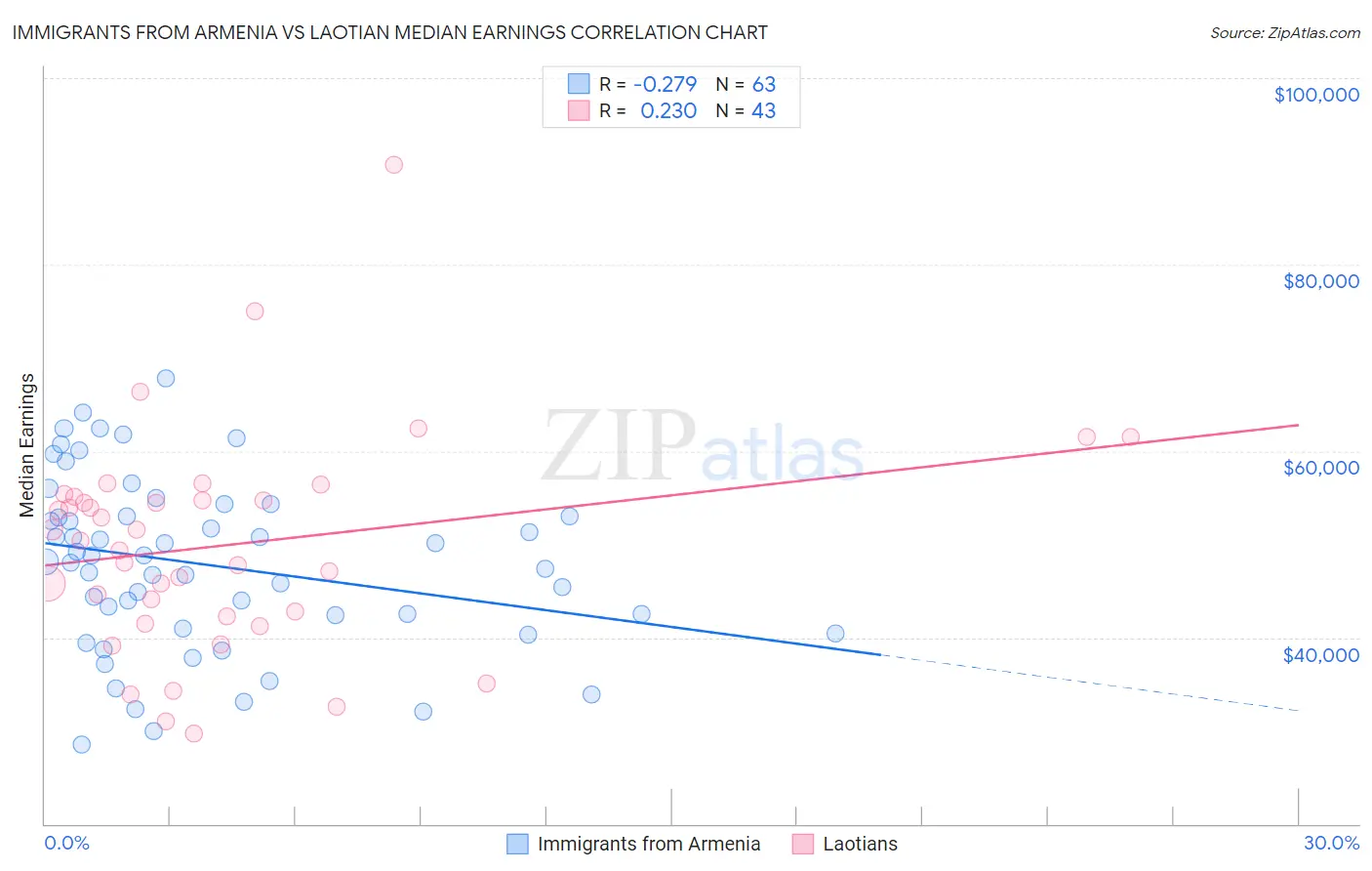 Immigrants from Armenia vs Laotian Median Earnings