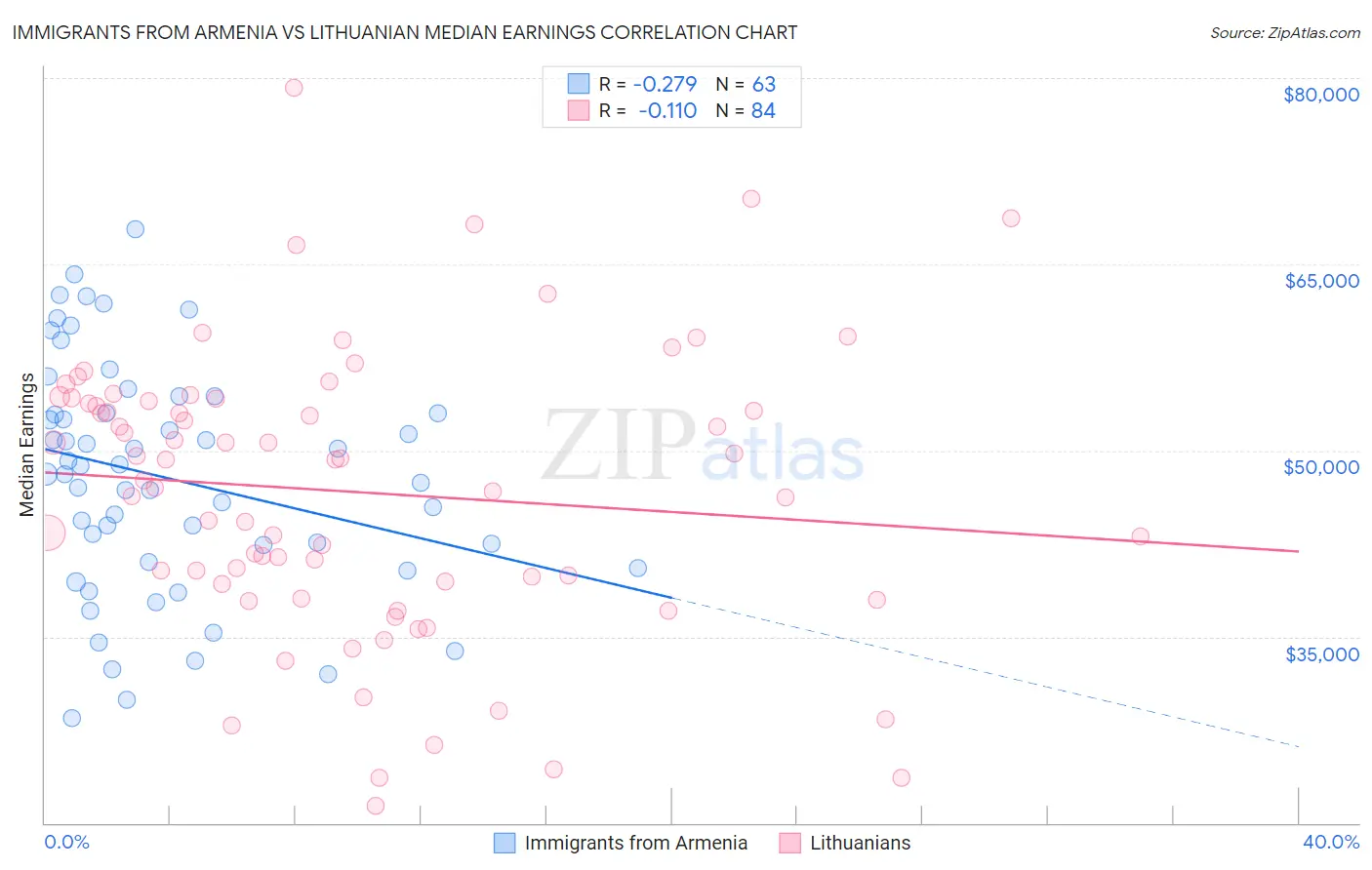 Immigrants from Armenia vs Lithuanian Median Earnings