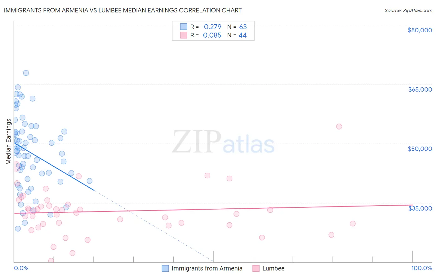 Immigrants from Armenia vs Lumbee Median Earnings