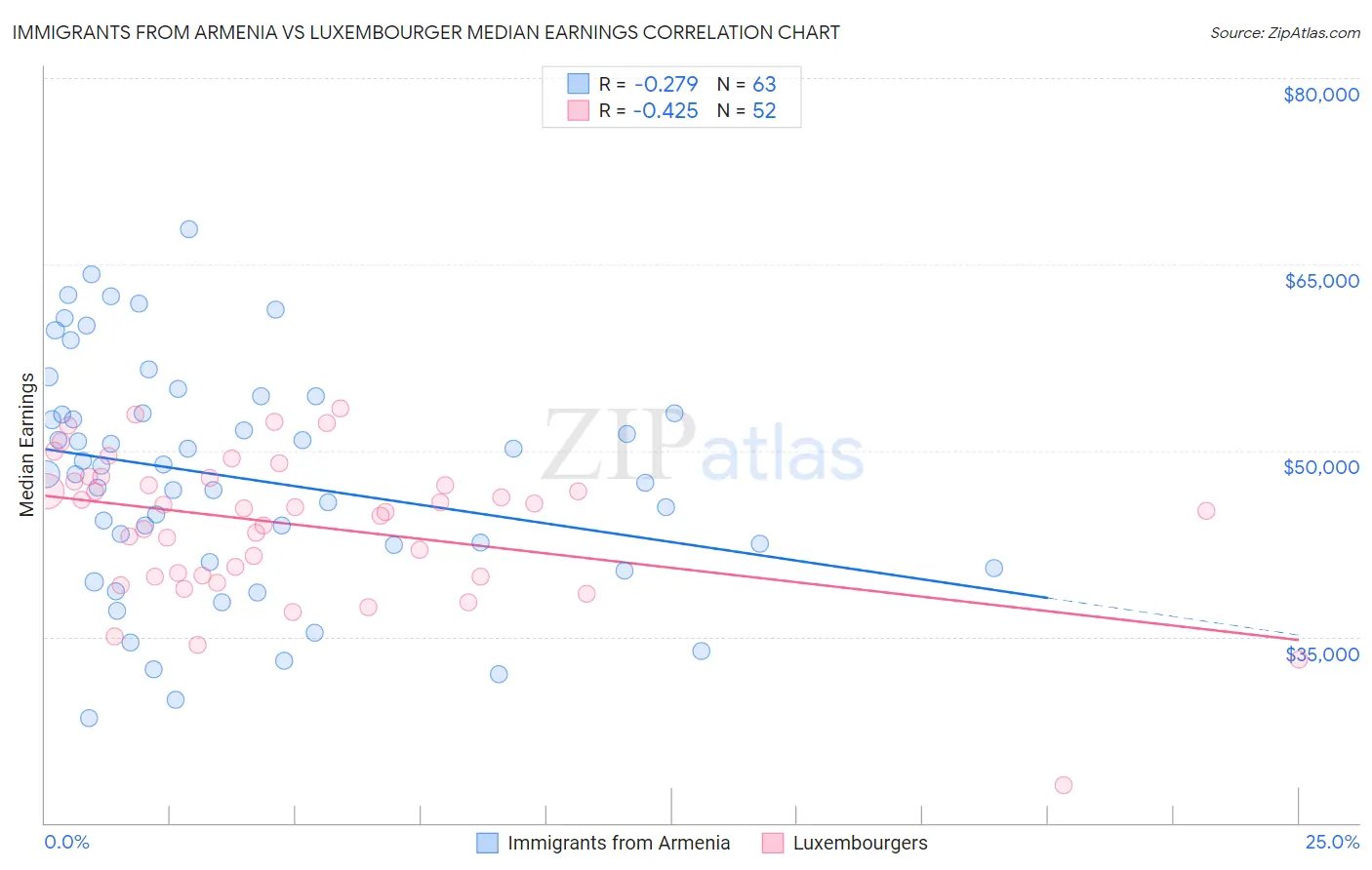 Immigrants from Armenia vs Luxembourger Median Earnings