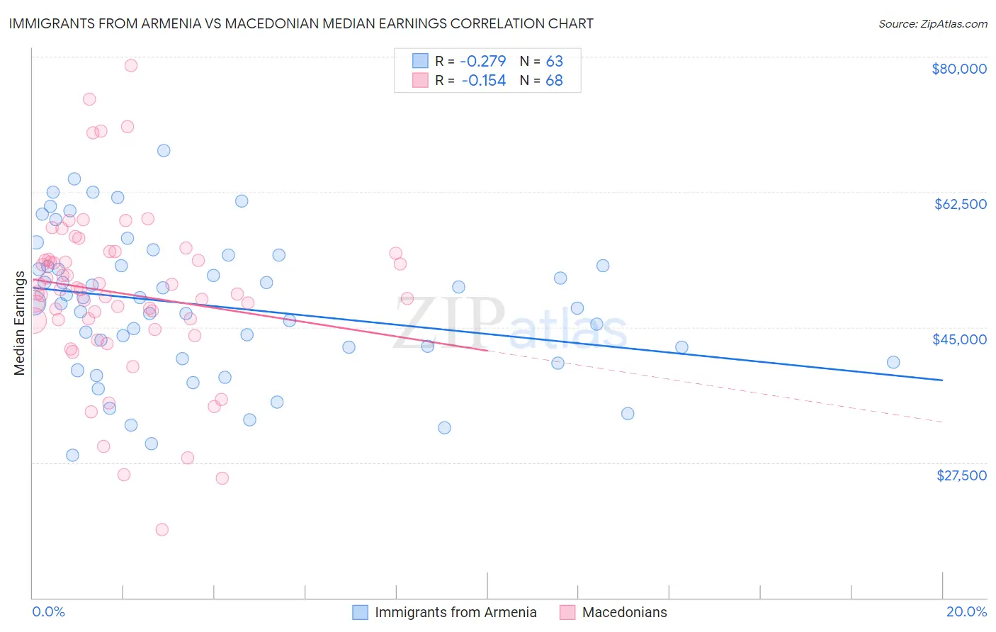 Immigrants from Armenia vs Macedonian Median Earnings
