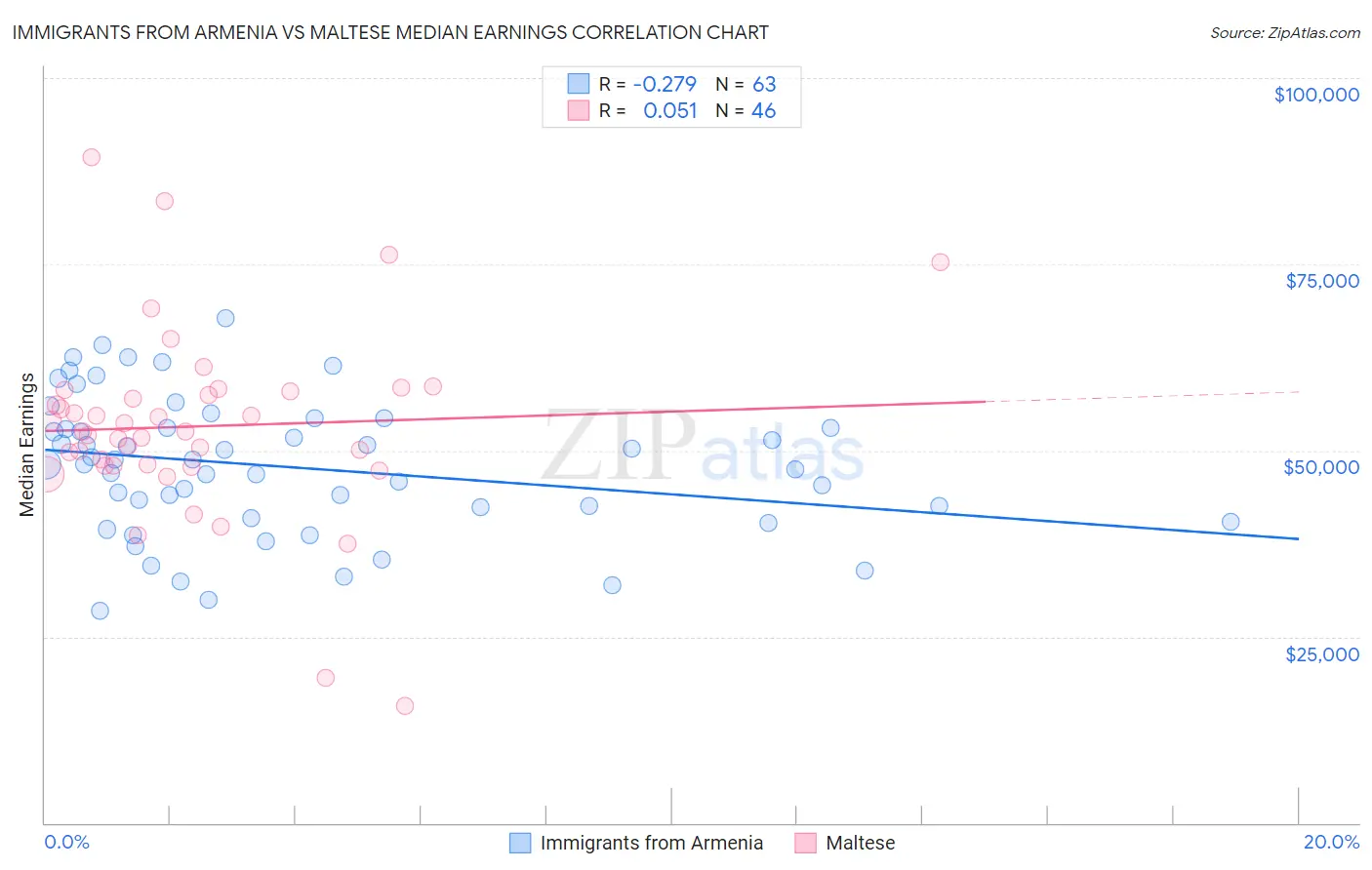 Immigrants from Armenia vs Maltese Median Earnings
