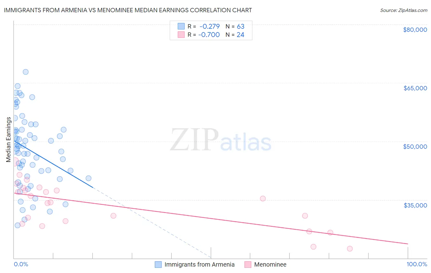 Immigrants from Armenia vs Menominee Median Earnings