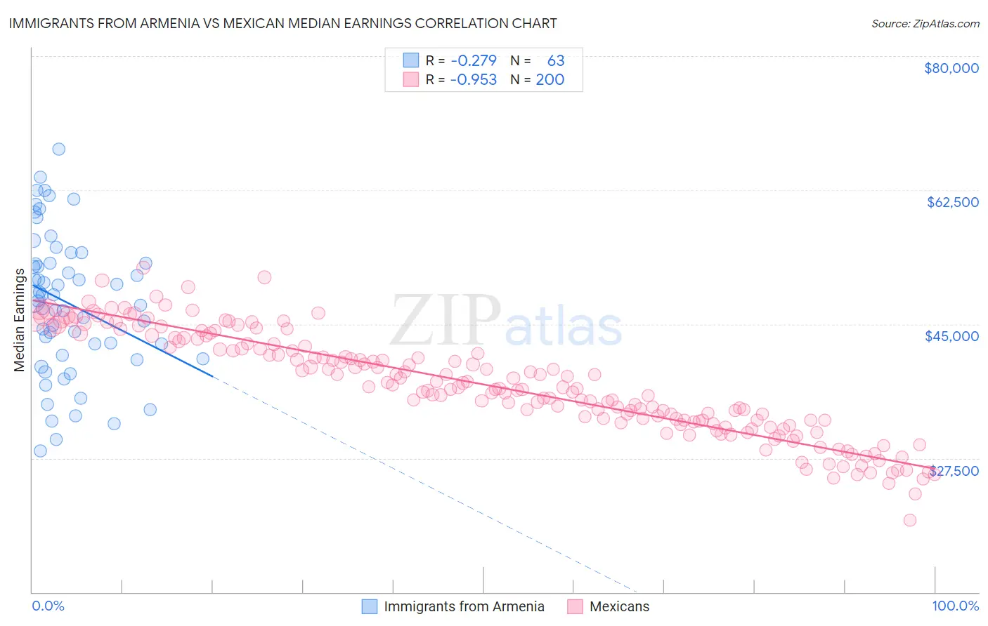 Immigrants from Armenia vs Mexican Median Earnings