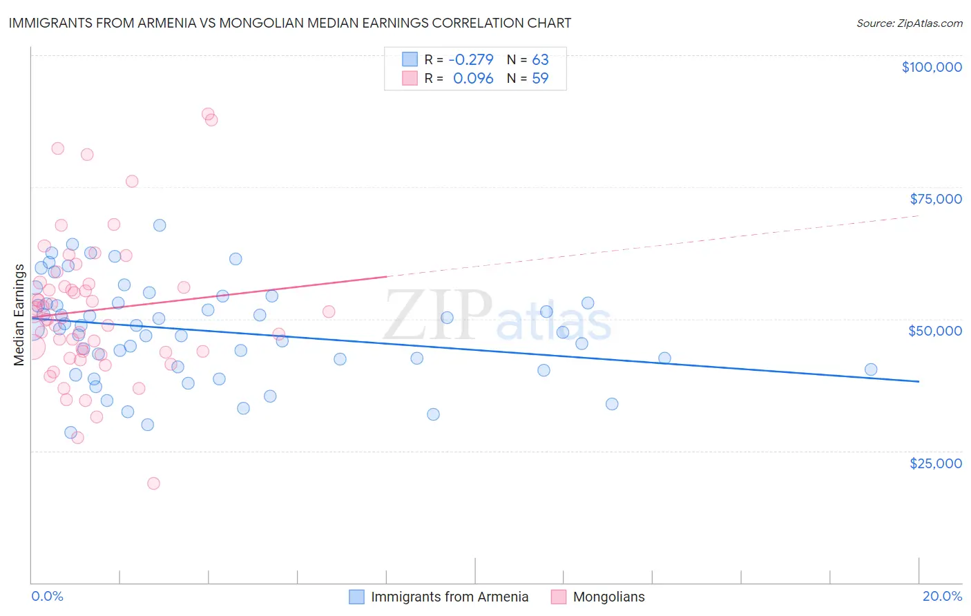 Immigrants from Armenia vs Mongolian Median Earnings