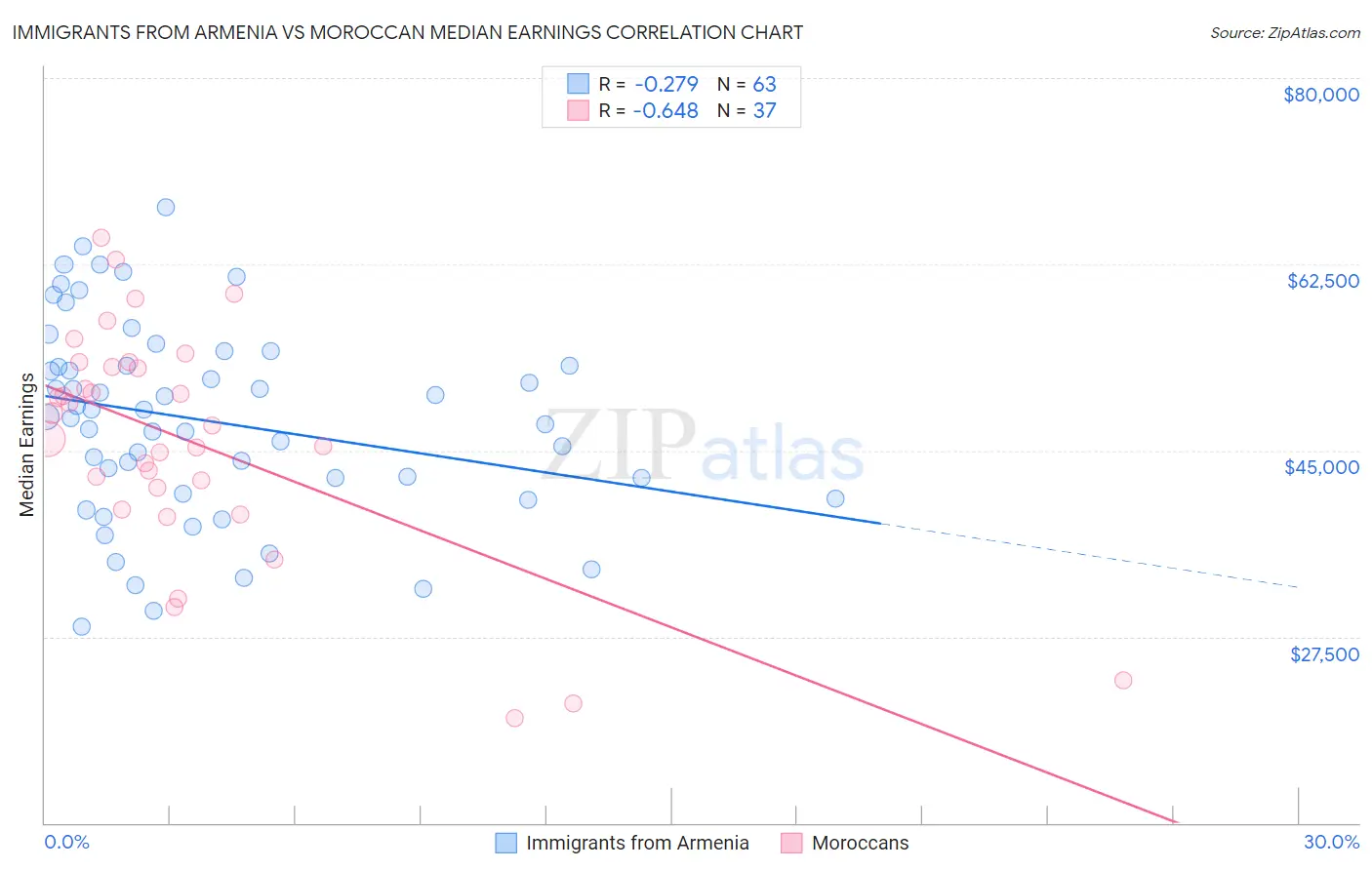 Immigrants from Armenia vs Moroccan Median Earnings