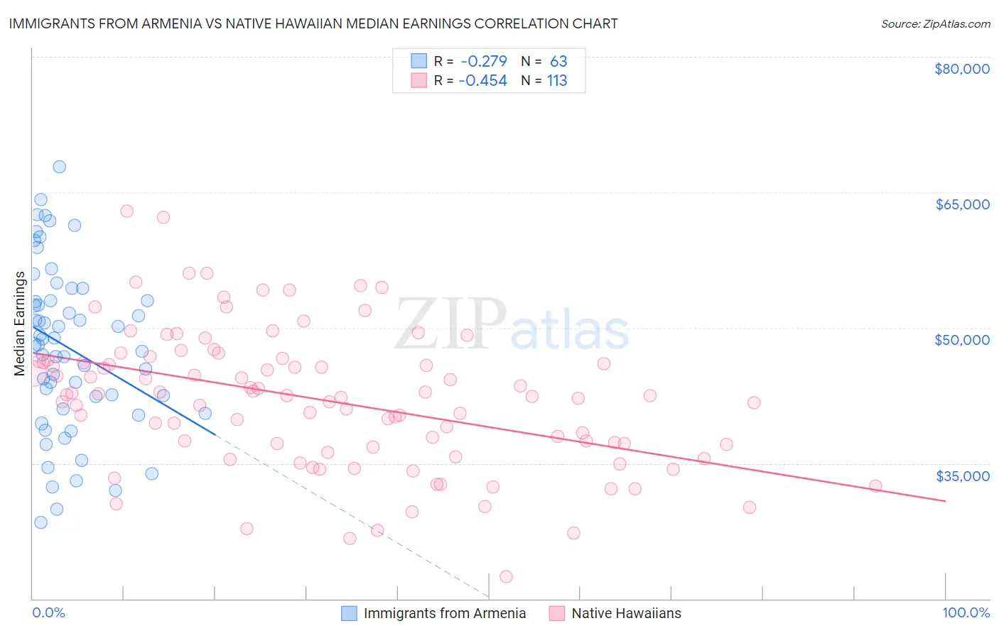 Immigrants from Armenia vs Native Hawaiian Median Earnings