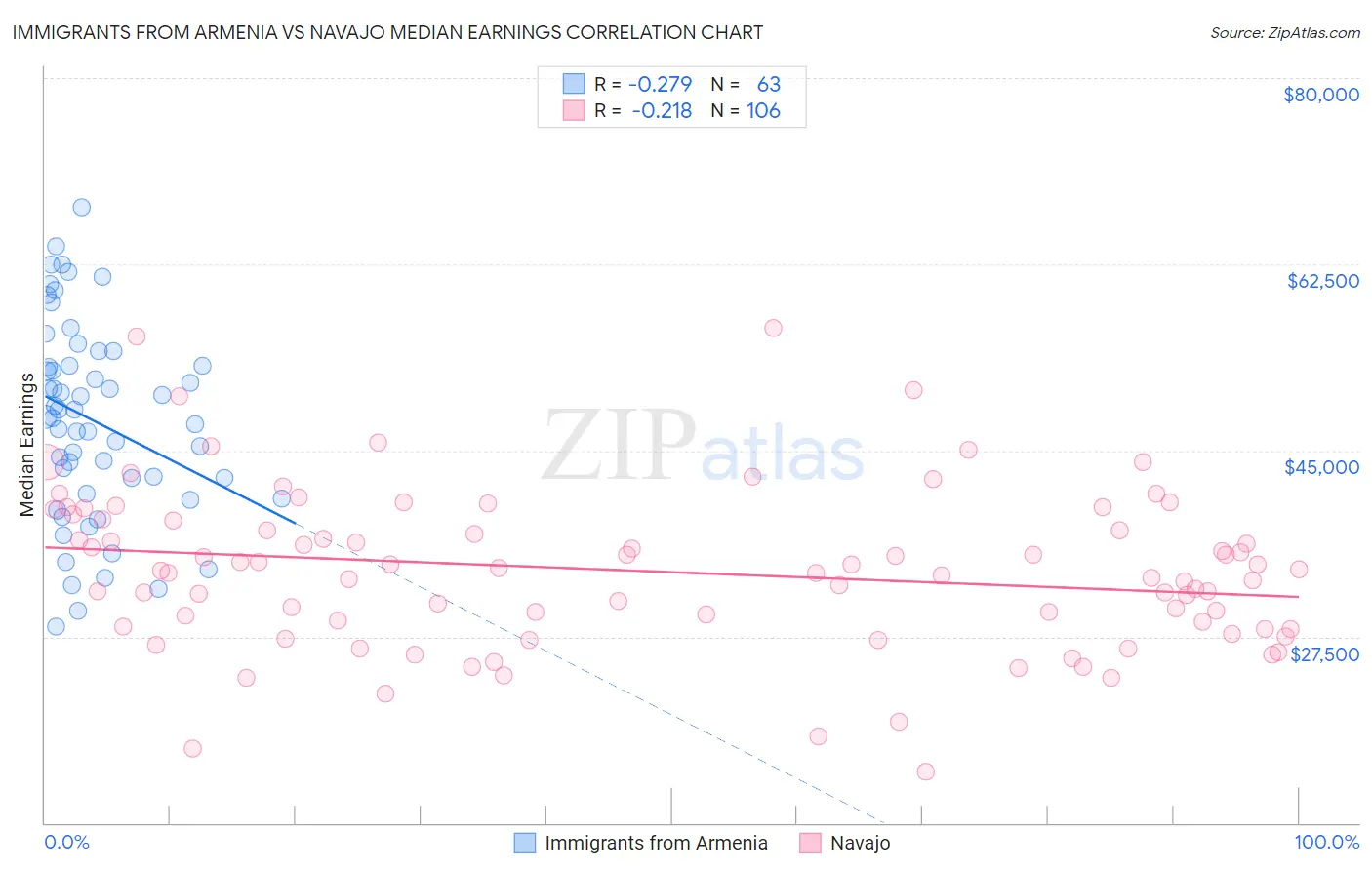 Immigrants from Armenia vs Navajo Median Earnings