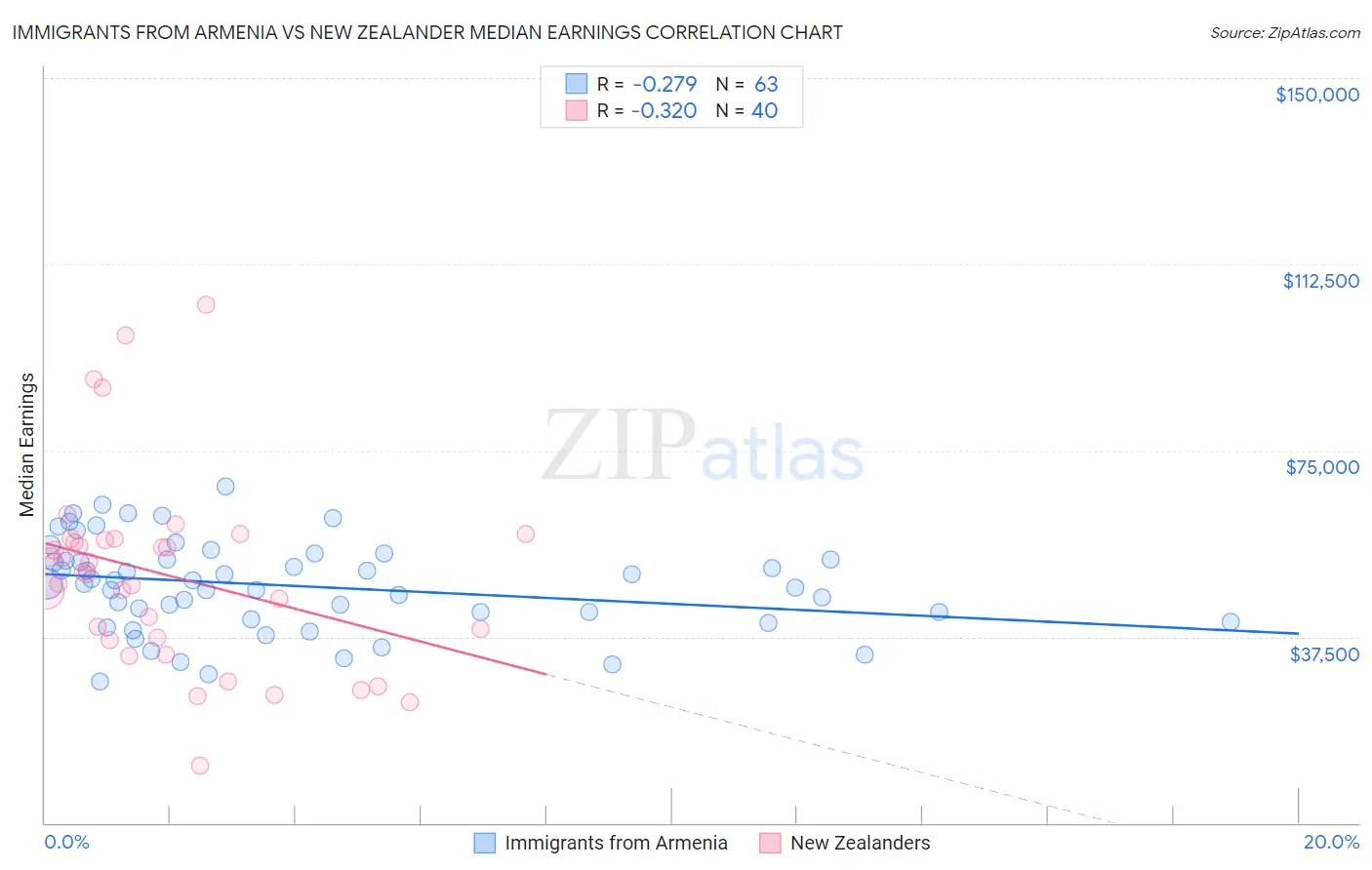 Immigrants from Armenia vs New Zealander Median Earnings