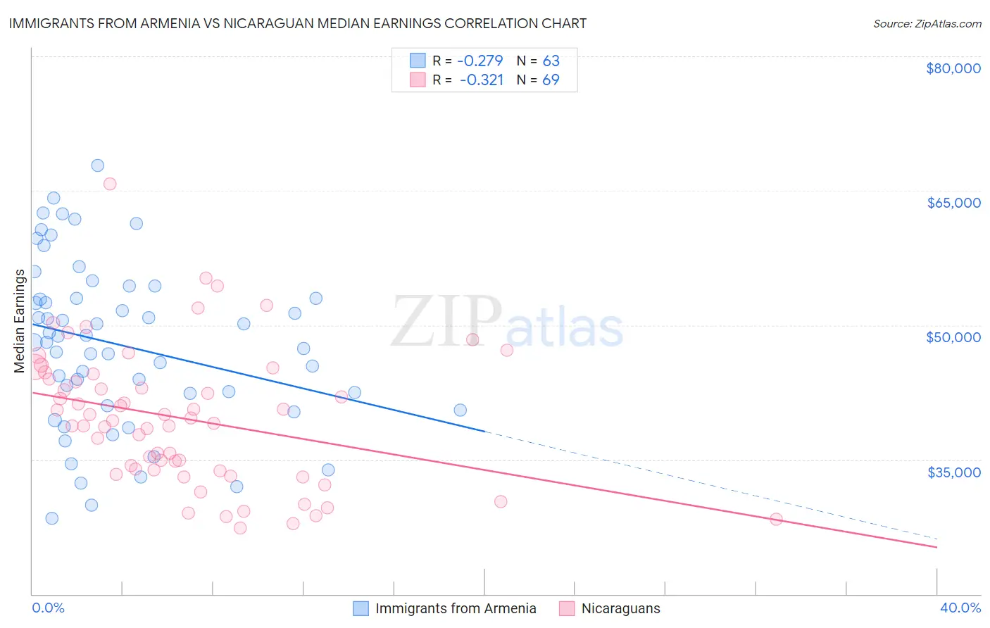 Immigrants from Armenia vs Nicaraguan Median Earnings