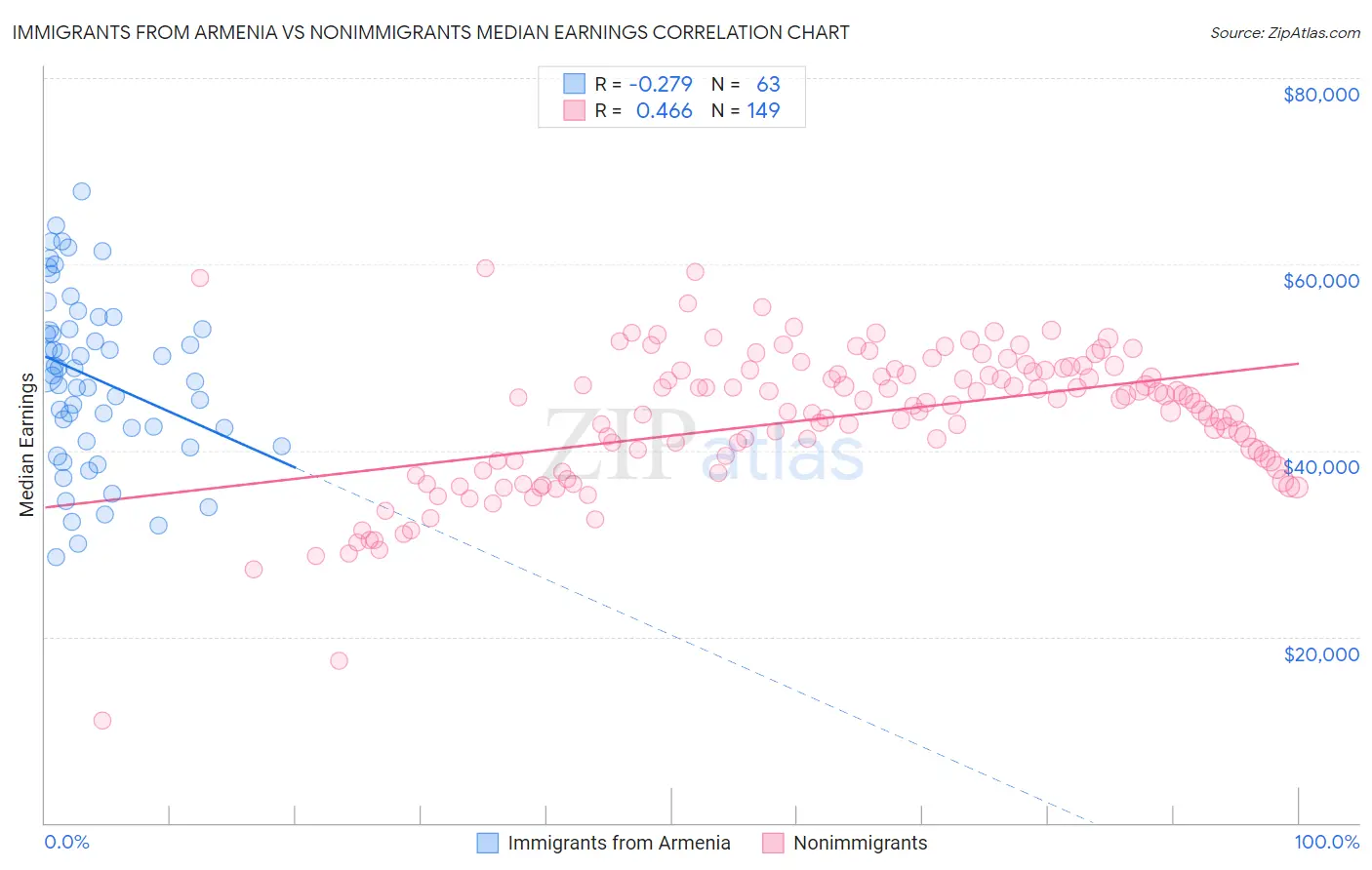 Immigrants from Armenia vs Nonimmigrants Median Earnings