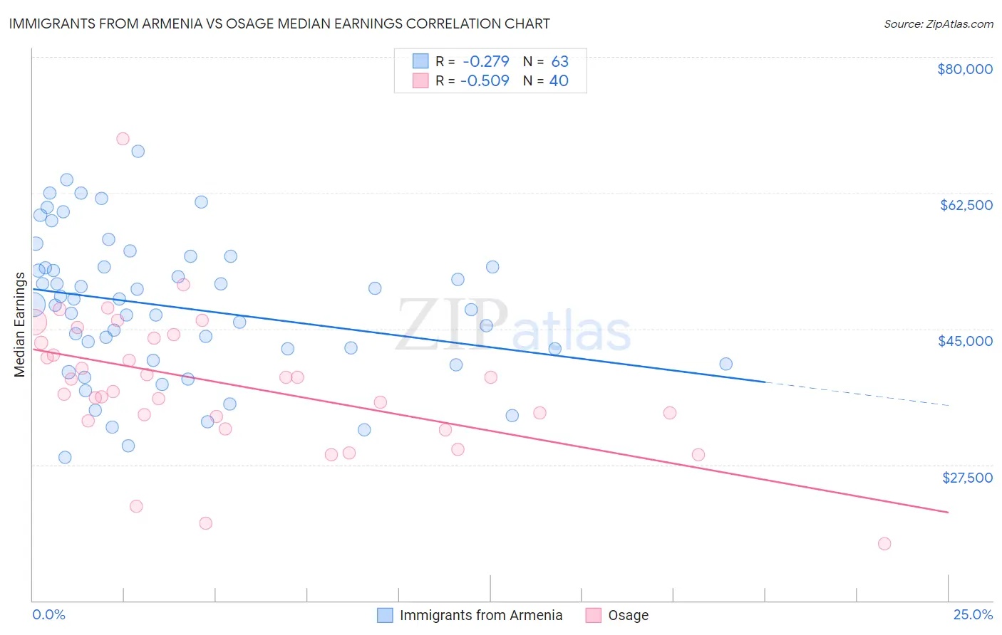 Immigrants from Armenia vs Osage Median Earnings