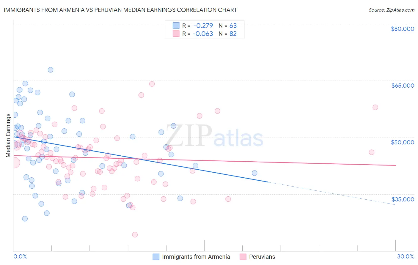 Immigrants from Armenia vs Peruvian Median Earnings