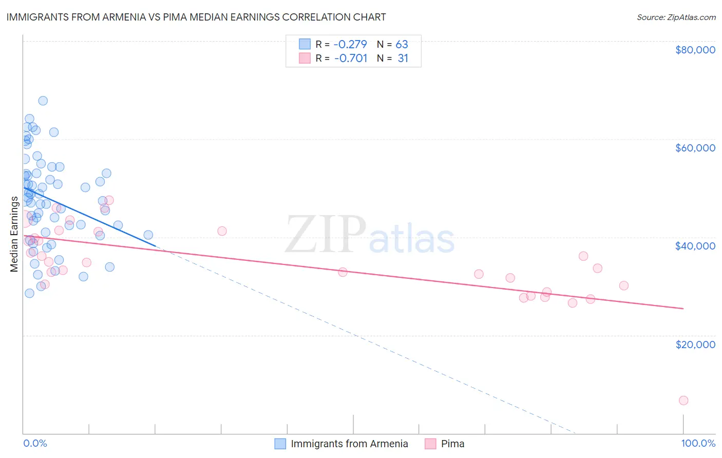 Immigrants from Armenia vs Pima Median Earnings